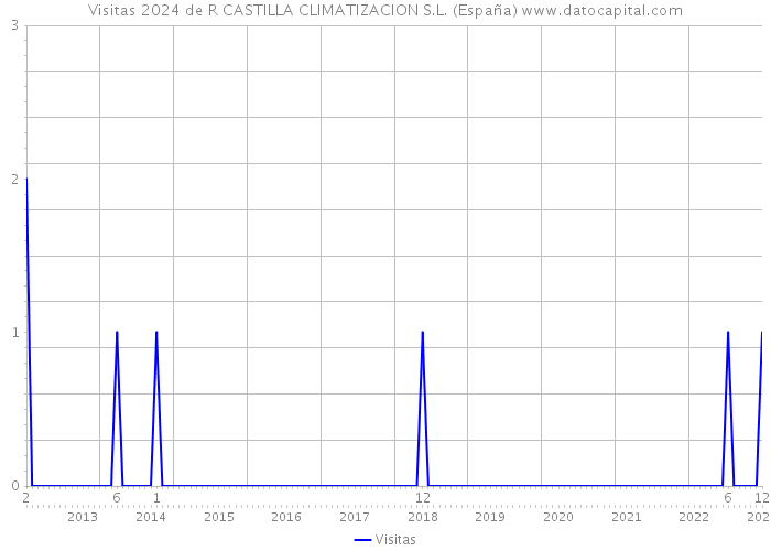 Visitas 2024 de R CASTILLA CLIMATIZACION S.L. (España) 