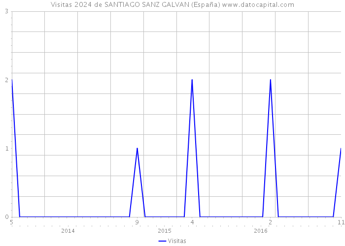 Visitas 2024 de SANTIAGO SANZ GALVAN (España) 