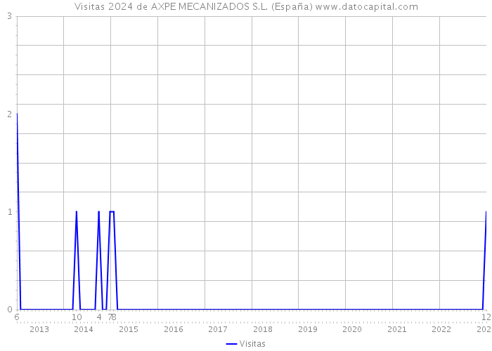 Visitas 2024 de AXPE MECANIZADOS S.L. (España) 