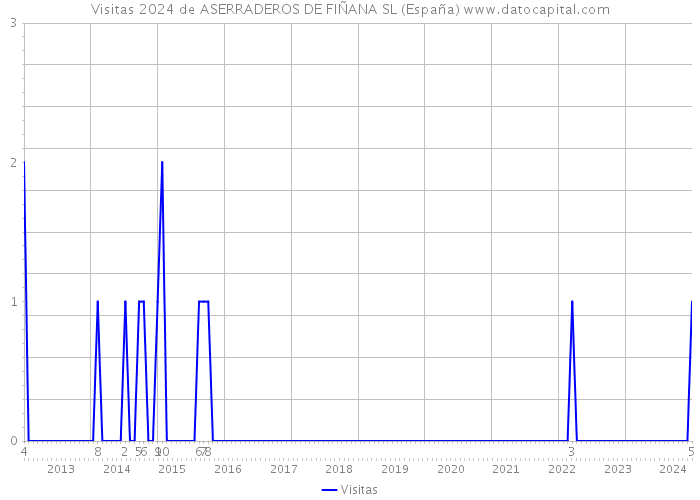 Visitas 2024 de ASERRADEROS DE FIÑANA SL (España) 