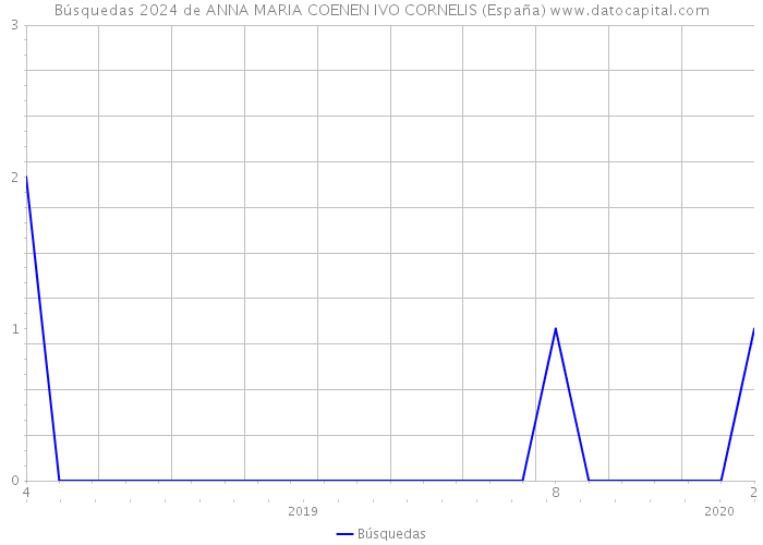 Búsquedas 2024 de ANNA MARIA COENEN IVO CORNELIS (España) 