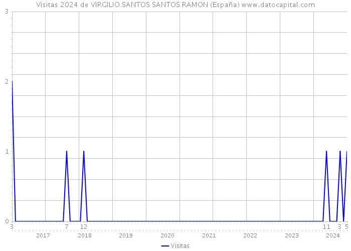 Visitas 2024 de VIRGILIO SANTOS SANTOS RAMON (España) 