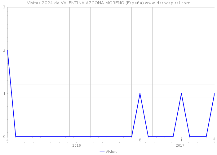 Visitas 2024 de VALENTINA AZCONA MORENO (España) 