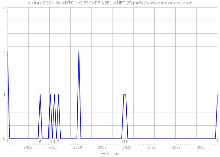 Visitas 2024 de ANTONIO ESCAPE ABELLANET (España) 