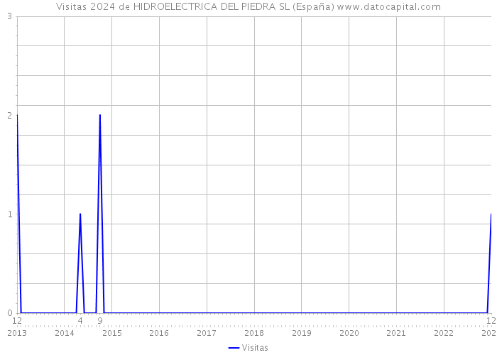 Visitas 2024 de HIDROELECTRICA DEL PIEDRA SL (España) 