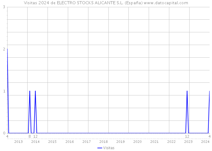 Visitas 2024 de ELECTRO STOCKS ALICANTE S.L. (España) 