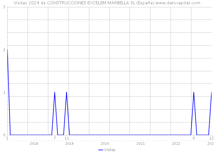 Visitas 2024 de CONSTRUCCIONES EXCELEM MARBELLA SL (España) 