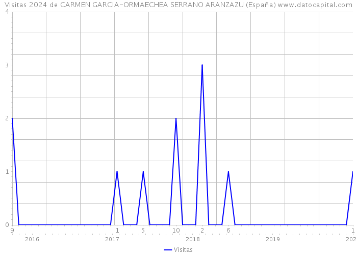 Visitas 2024 de CARMEN GARCIA-ORMAECHEA SERRANO ARANZAZU (España) 