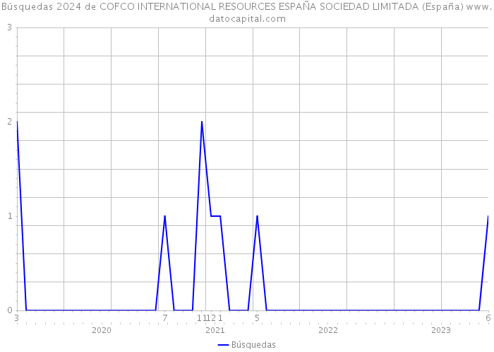 Búsquedas 2024 de COFCO INTERNATIONAL RESOURCES ESPAÑA SOCIEDAD LIMITADA (España) 