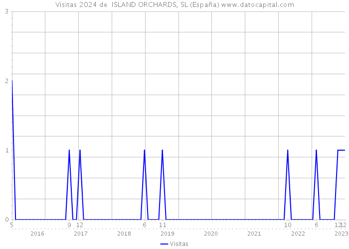 Visitas 2024 de  ISLAND ORCHARDS, SL (España) 