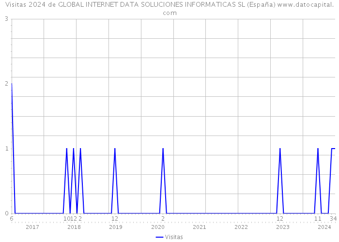 Visitas 2024 de GLOBAL INTERNET DATA SOLUCIONES INFORMATICAS SL (España) 