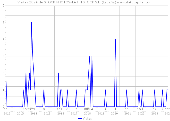 Visitas 2024 de STOCK PHOTOS-LATIN STOCK S.L. (España) 