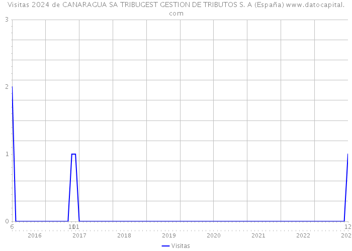 Visitas 2024 de CANARAGUA SA TRIBUGEST GESTION DE TRIBUTOS S. A (España) 