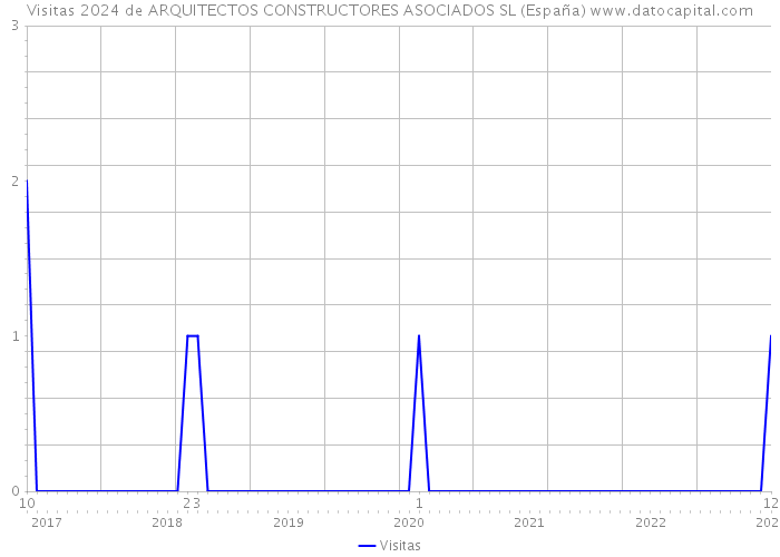 Visitas 2024 de ARQUITECTOS CONSTRUCTORES ASOCIADOS SL (España) 