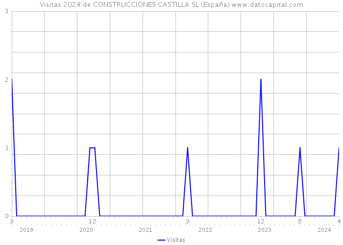 Visitas 2024 de CONSTRUCCIONES CASTILLA SL (España) 