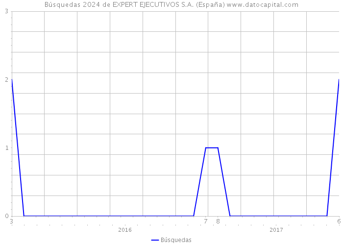 Búsquedas 2024 de EXPERT EJECUTIVOS S.A. (España) 