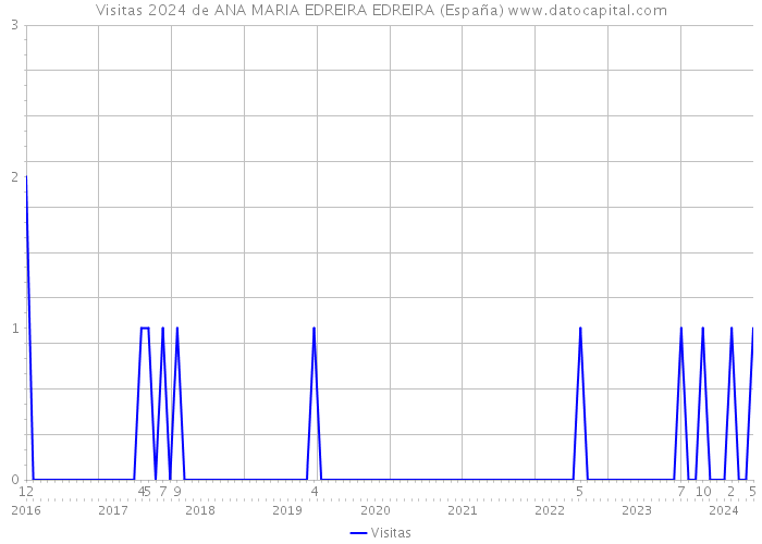 Visitas 2024 de ANA MARIA EDREIRA EDREIRA (España) 