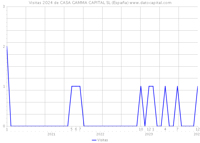Visitas 2024 de CASA GAMMA CAPITAL SL (España) 