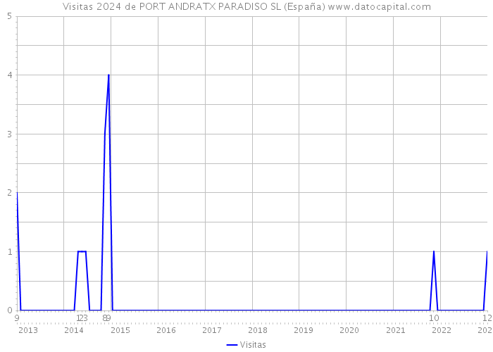 Visitas 2024 de PORT ANDRATX PARADISO SL (España) 