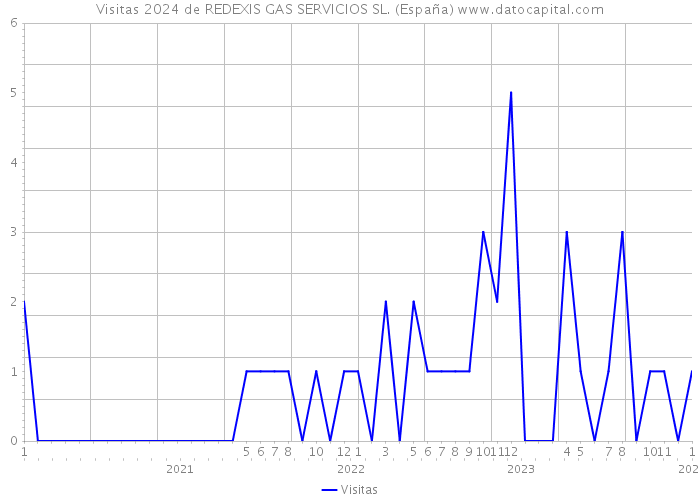 Visitas 2024 de REDEXIS GAS SERVICIOS SL. (España) 