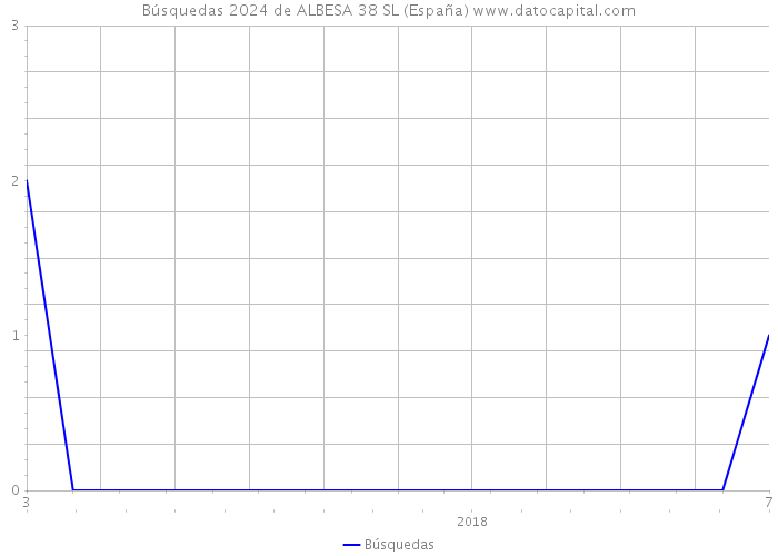 Búsquedas 2024 de ALBESA 38 SL (España) 