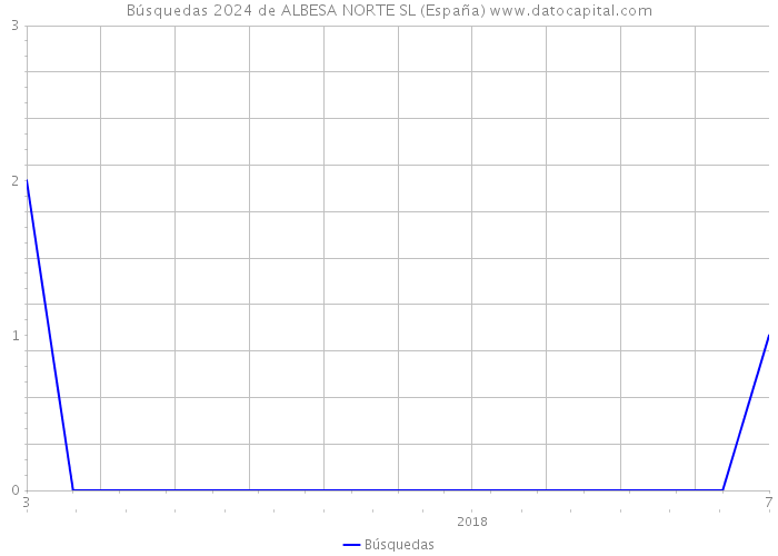 Búsquedas 2024 de ALBESA NORTE SL (España) 