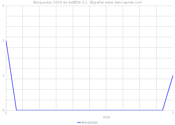 Búsquedas 2024 de ALBESA S.C. (España) 