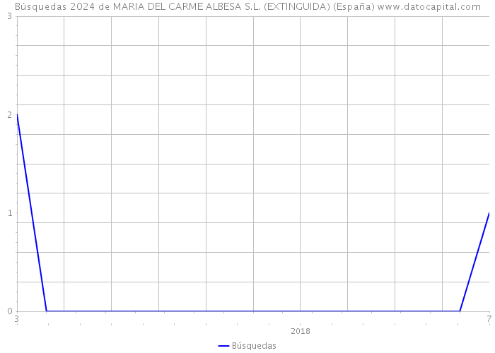 Búsquedas 2024 de MARIA DEL CARME ALBESA S.L. (EXTINGUIDA) (España) 