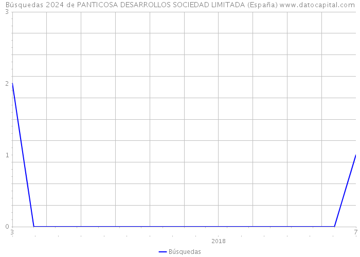 Búsquedas 2024 de PANTICOSA DESARROLLOS SOCIEDAD LIMITADA (España) 