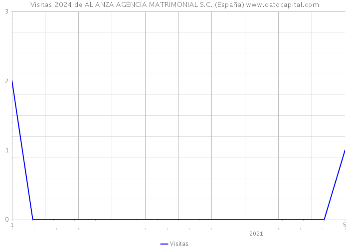 Visitas 2024 de ALIANZA AGENCIA MATRIMONIAL S.C. (España) 