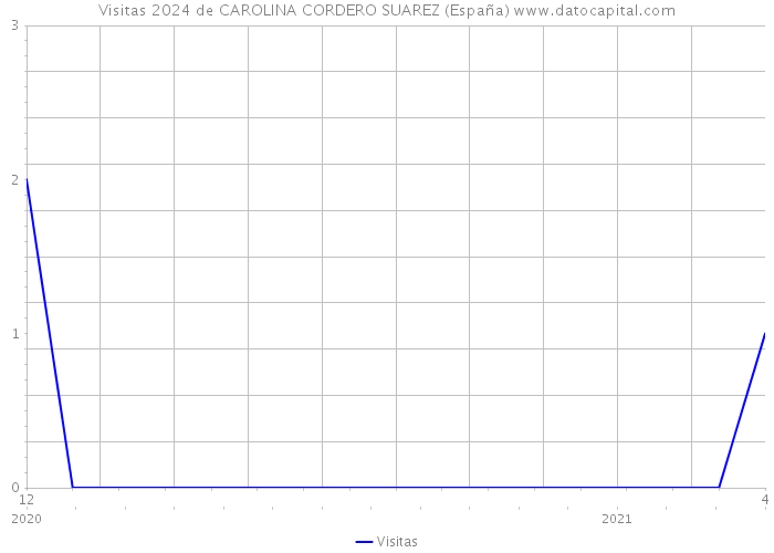 Visitas 2024 de CAROLINA CORDERO SUAREZ (España) 