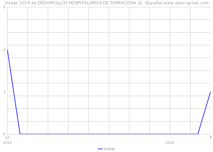 Visitas 2024 de DESARROLLOS HOSPITALARIOS DE TARRAGONA SL. (España) 