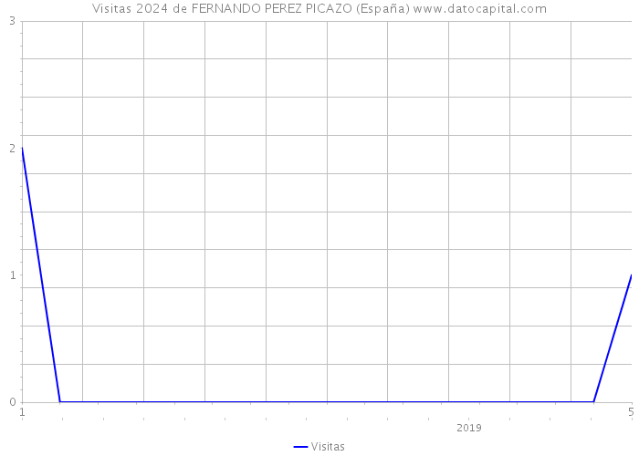 Visitas 2024 de FERNANDO PEREZ PICAZO (España) 