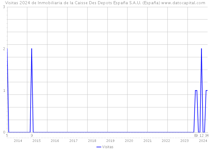 Visitas 2024 de Inmobiliaria de la Caisse Des Depots España S.A.U. (España) 