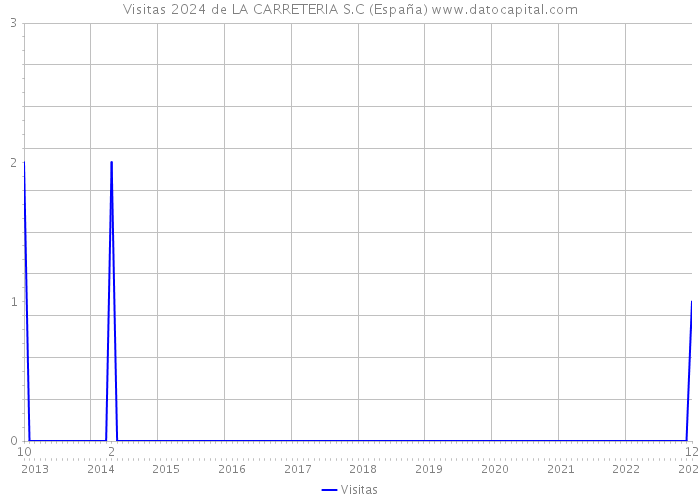 Visitas 2024 de LA CARRETERIA S.C (España) 
