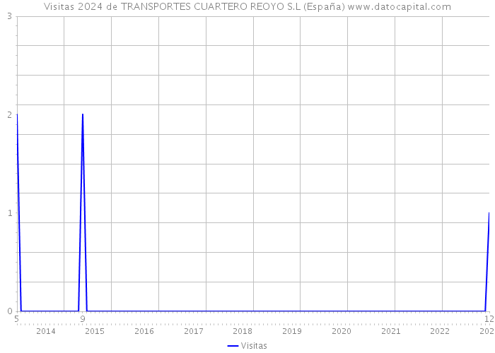 Visitas 2024 de TRANSPORTES CUARTERO REOYO S.L (España) 