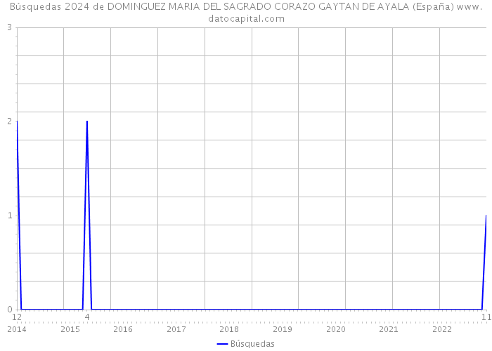 Búsquedas 2024 de DOMINGUEZ MARIA DEL SAGRADO CORAZO GAYTAN DE AYALA (España) 