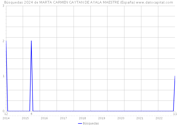 Búsquedas 2024 de MARTA CARMEN GAYTAN DE AYALA MAESTRE (España) 