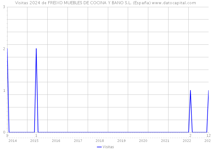 Visitas 2024 de FREIXO MUEBLES DE COCINA Y BANO S.L. (España) 