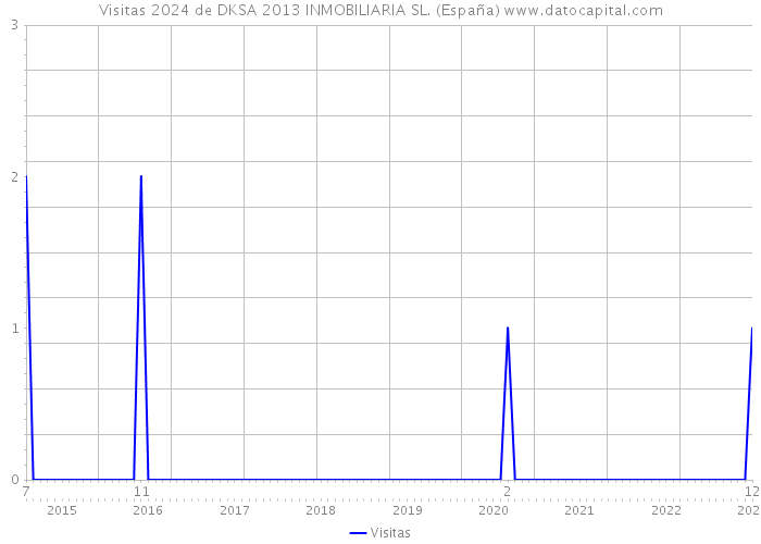 Visitas 2024 de DKSA 2013 INMOBILIARIA SL. (España) 