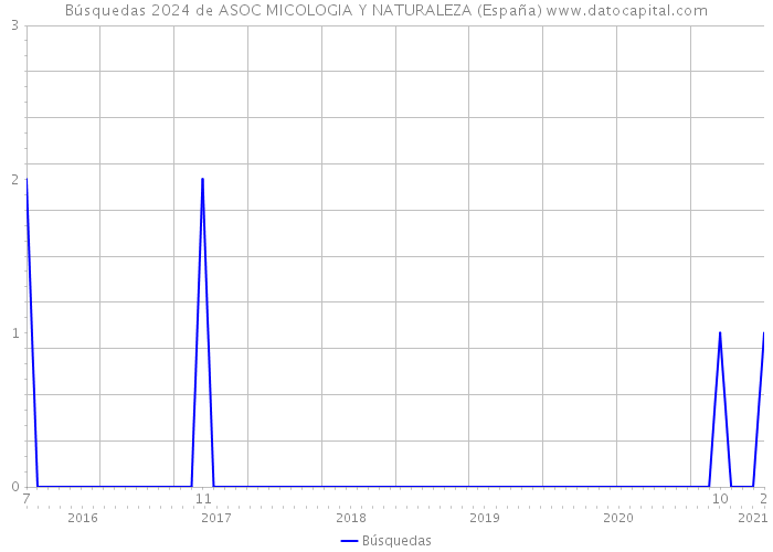 Búsquedas 2024 de ASOC MICOLOGIA Y NATURALEZA (España) 