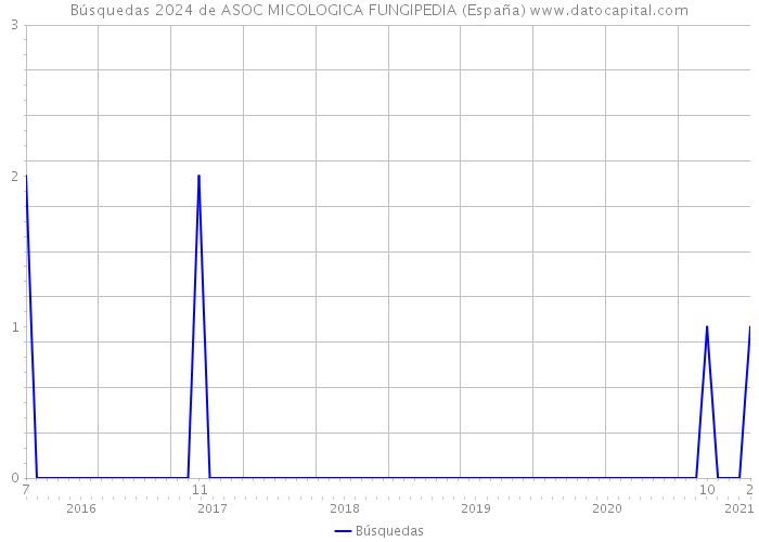 Búsquedas 2024 de ASOC MICOLOGICA FUNGIPEDIA (España) 