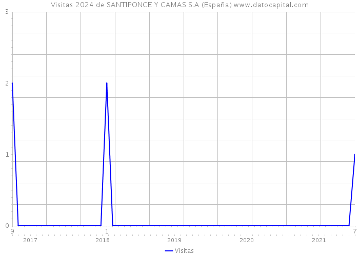 Visitas 2024 de SANTIPONCE Y CAMAS S.A (España) 