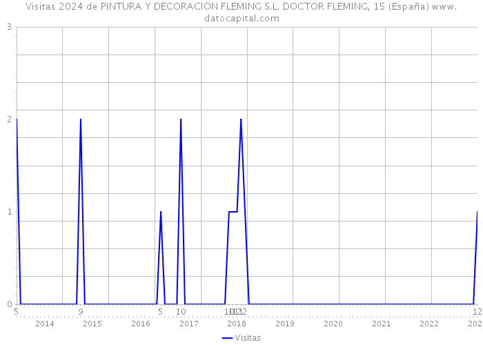 Visitas 2024 de PINTURA Y DECORACION FLEMING S.L. DOCTOR FLEMING, 15 (España) 