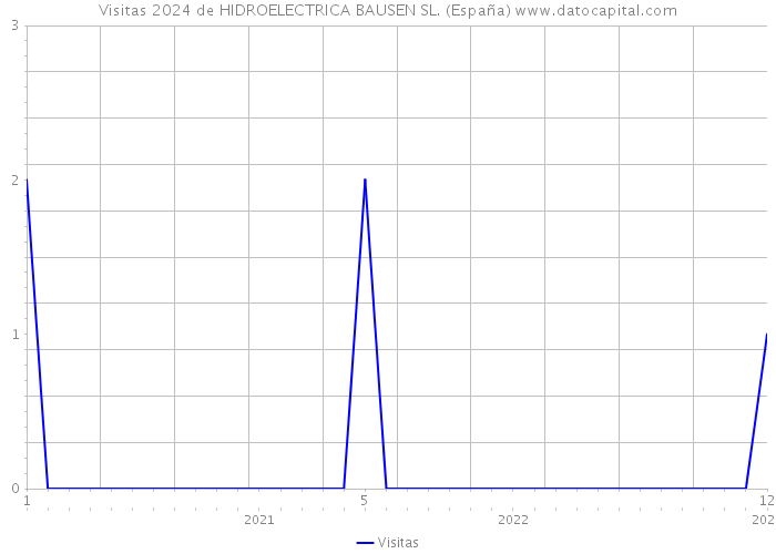Visitas 2024 de HIDROELECTRICA BAUSEN SL. (España) 
