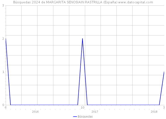 Búsquedas 2024 de MARGARITA SENOSIAIN RASTRILLA (España) 
