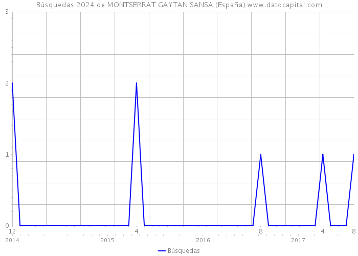Búsquedas 2024 de MONTSERRAT GAYTAN SANSA (España) 