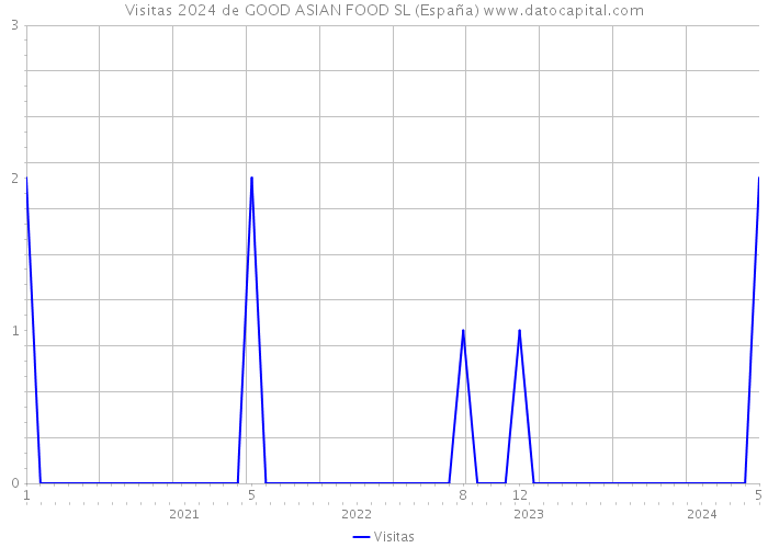Visitas 2024 de GOOD ASIAN FOOD SL (España) 