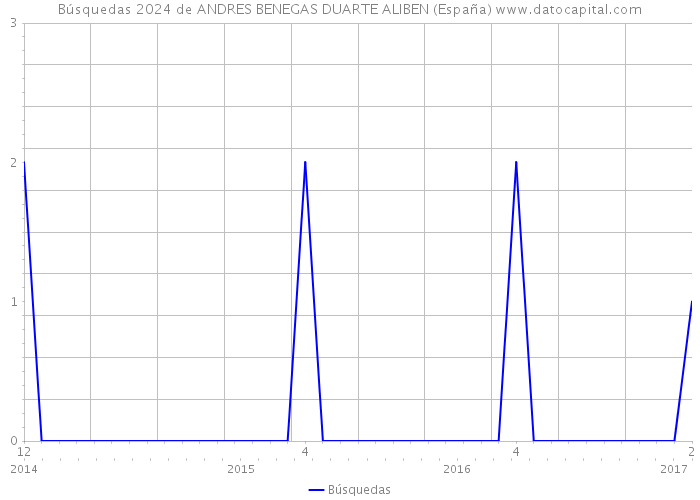 Búsquedas 2024 de ANDRES BENEGAS DUARTE ALIBEN (España) 