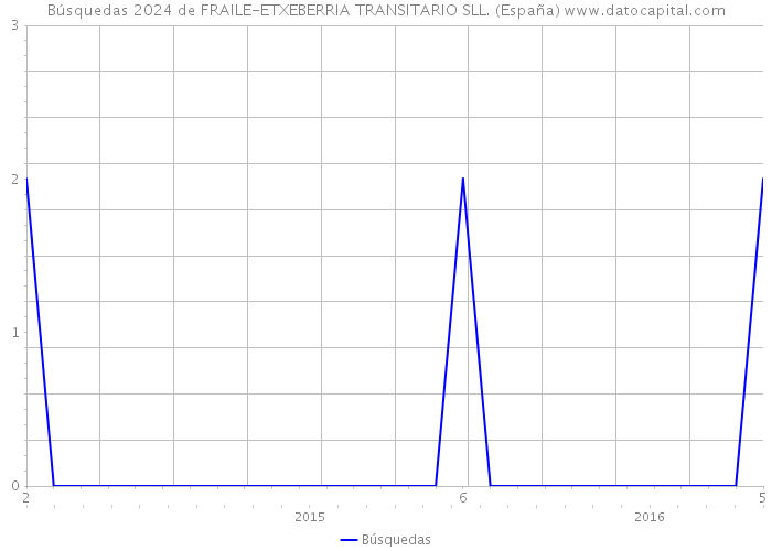 Búsquedas 2024 de FRAILE-ETXEBERRIA TRANSITARIO SLL. (España) 
